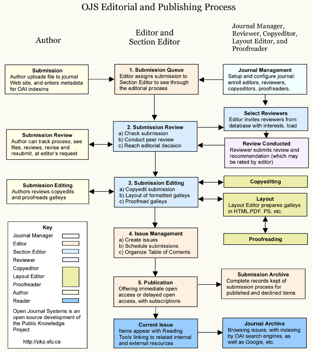 OJS Publication Process